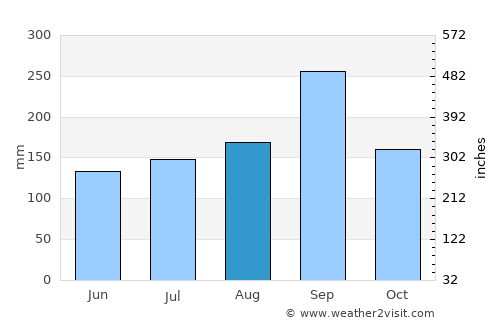 Khon Buri average rain in August