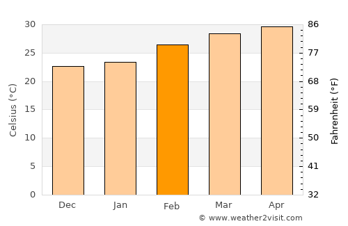 Khon Buri average temperature in February