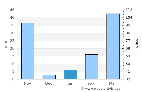 Khon Buri average rain in January