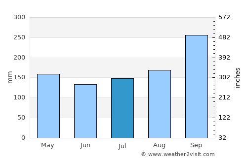 Khon Buri average rain in July