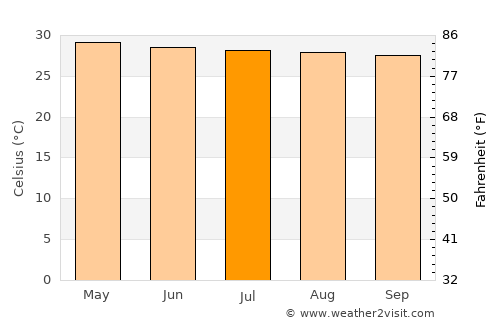 Khon Buri average temperature in July