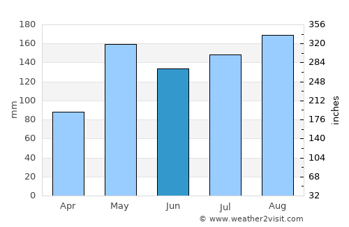 Khon Buri average rain in June