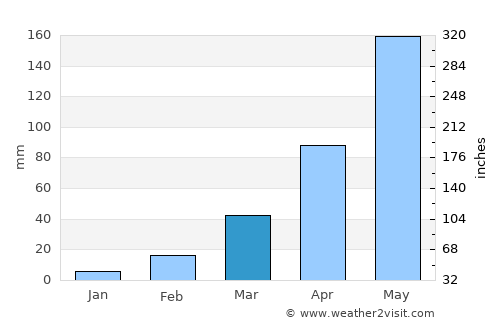 Khon Buri average rain in March
