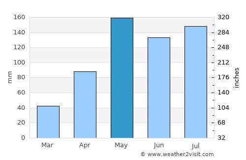 Khon Buri average rain in May