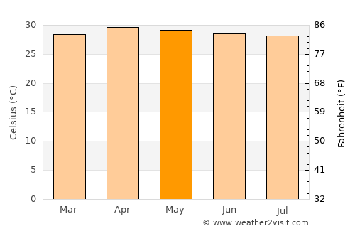 Khon Buri average temperature in May