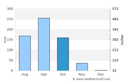 Khon Buri average rain in October