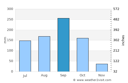 Khon Buri average rain in September