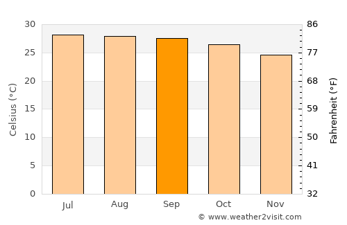 Khon Buri average temperature in September