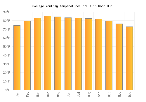 Khon Buri average temperature chart (Fahrenheit)