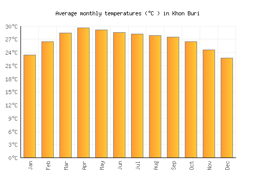 Khon Buri average temperature chart (Celsius)