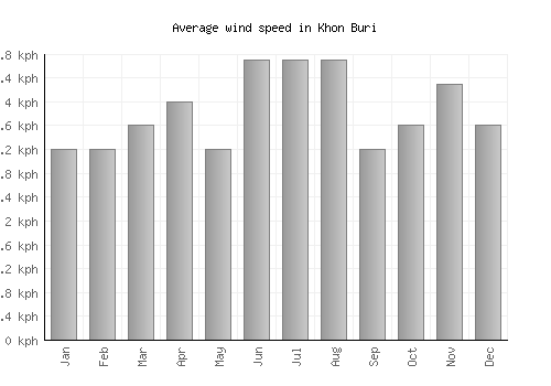 Khon Buri average winspeed by month (km/h)
