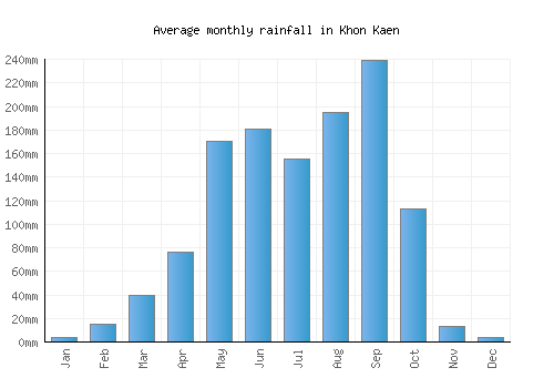 Khon Kaen monthly rainfall chart (mm)