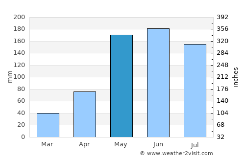 Khon Kaen average rain in May