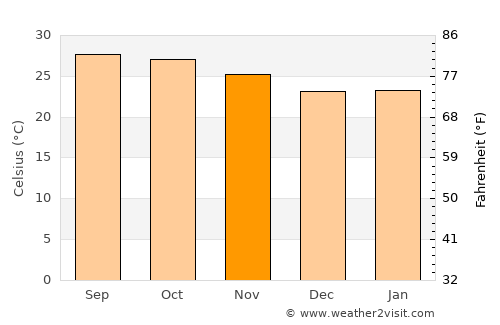 Khon Kaen average temperature in November