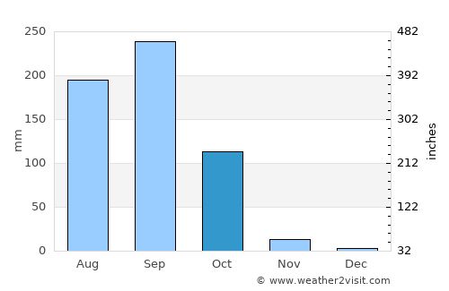 Khon Kaen average rain in October