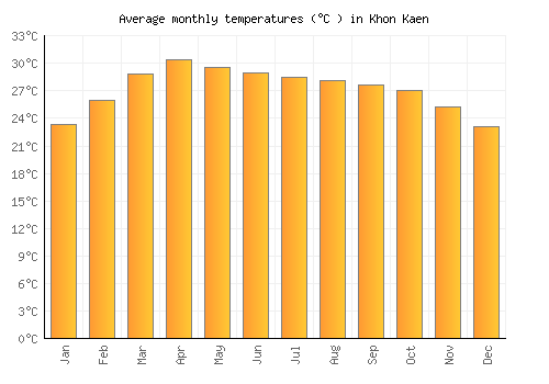 Khon Kaen average temperature chart (Celsius)