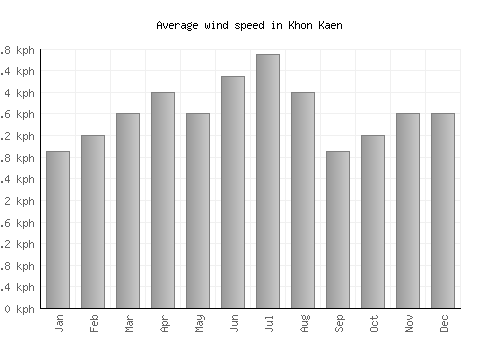 Khon Kaen average winspeed by month (km/h)