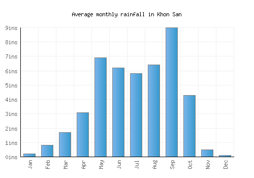 Khon San monthly rainfall chart (inches)