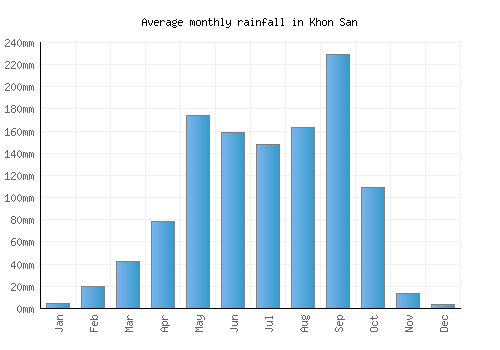 Khon San monthly rainfall chart (mm)