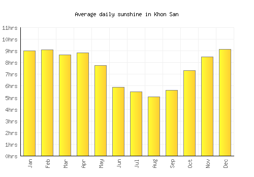 Khon San average daily sunshine chart