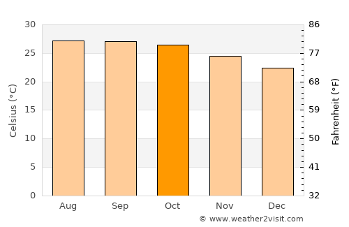 Khon San average temperature in October