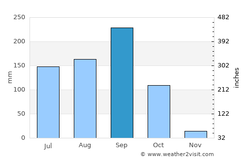 Khon San average rain in September