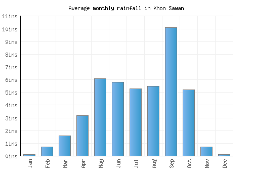 Khon Sawan monthly rainfall chart (inches)