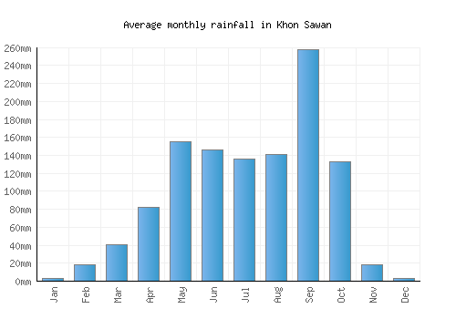 Khon Sawan monthly rainfall chart (mm)