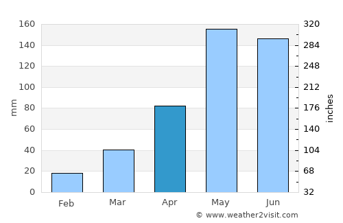 Khon Sawan average rain in April