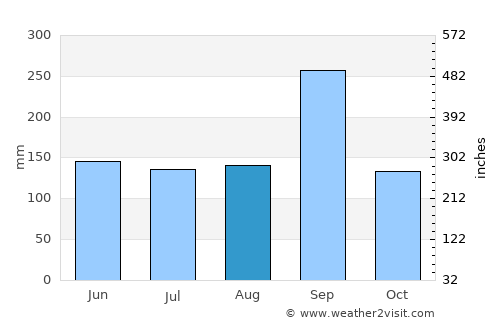 Khon Sawan average rain in August