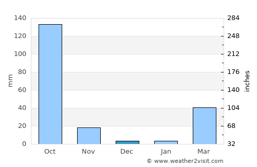 Khon Sawan average rain in December
