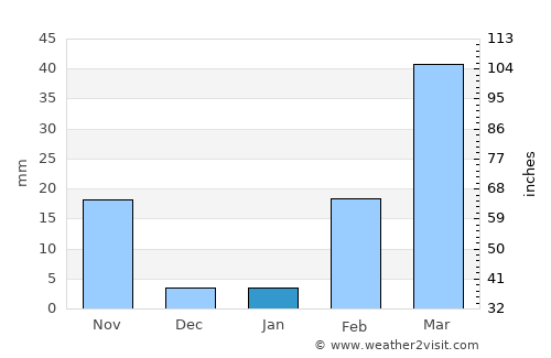 Khon Sawan average rain in January