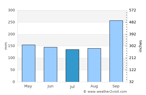 Khon Sawan average rain in July
