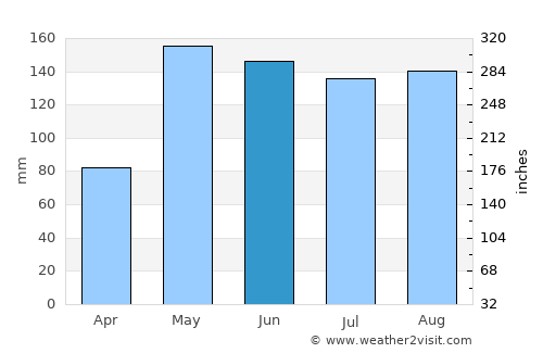 Khon Sawan average rain in June