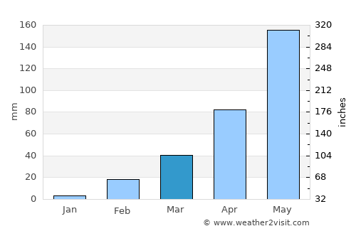 Khon Sawan average rain in March