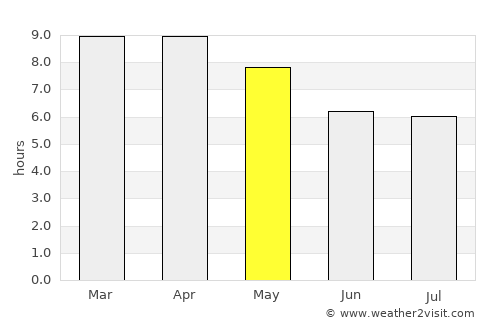 Khon Sawan average rain in May