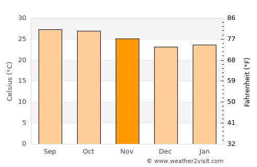 Khon Sawan average temperature in November