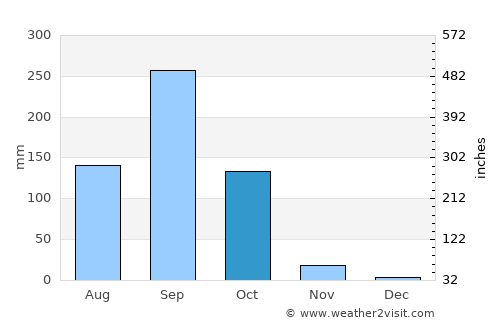 Khon Sawan average rain in October