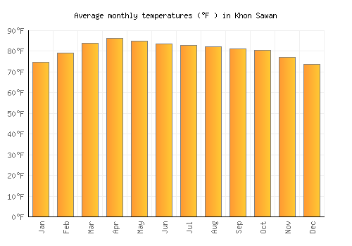 Khon Sawan average temperature chart (Fahrenheit)