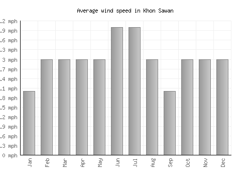 Khon Sawan average winspeed by month (mph)