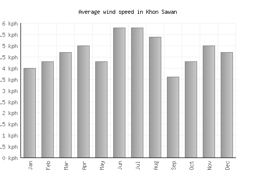 Khon Sawan average winspeed by month (km/h)