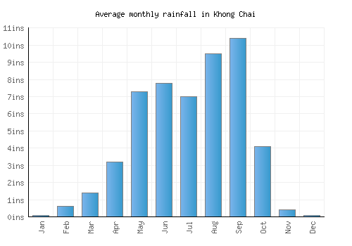 Khong Chai monthly rainfall chart (inches)