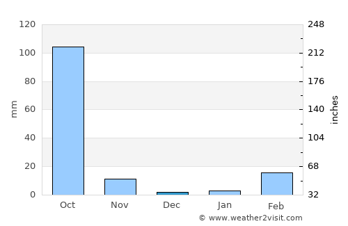 Khong Chai average rain in December