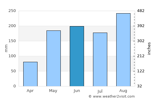 Khong Chai average rain in June