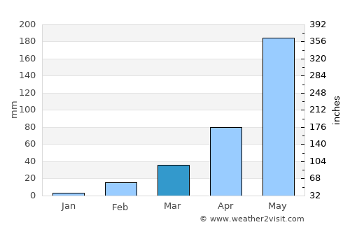 Khong Chai average rain in March