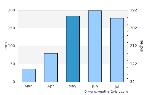 Khong Chai average rain in May