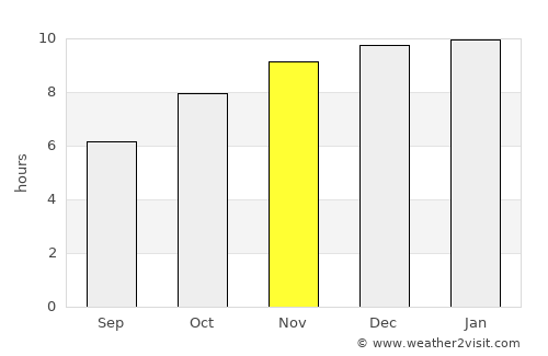 Khong Chai average rain in November
