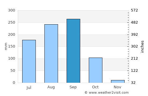 Khong Chai average rain in September