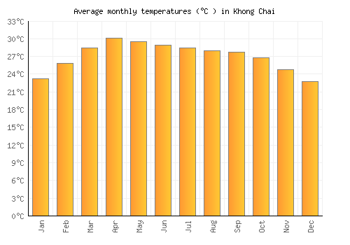 Khong Chai average temperature chart (Celsius)