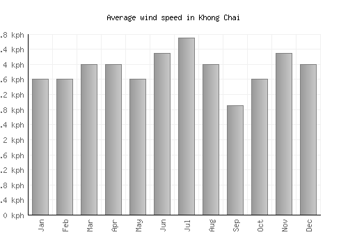 Khong Chai average winspeed by month (km/h)